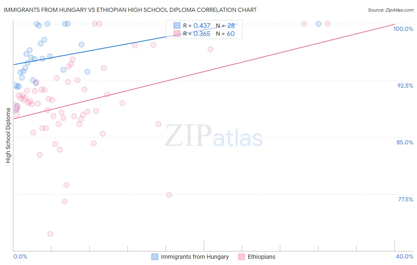 Immigrants from Hungary vs Ethiopian High School Diploma