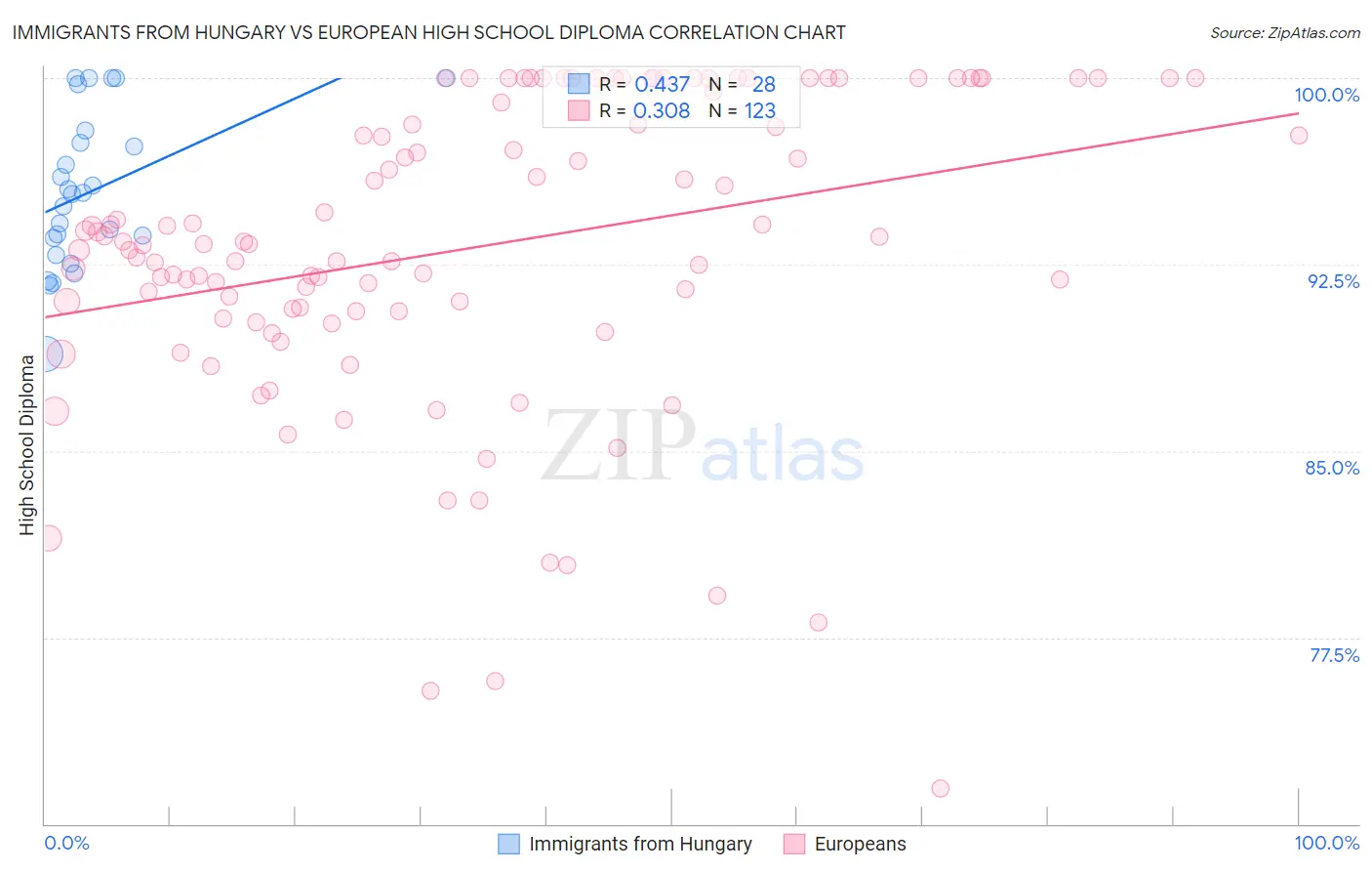 Immigrants from Hungary vs European High School Diploma
