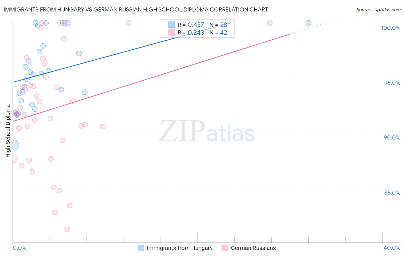 Immigrants from Hungary vs German Russian High School Diploma