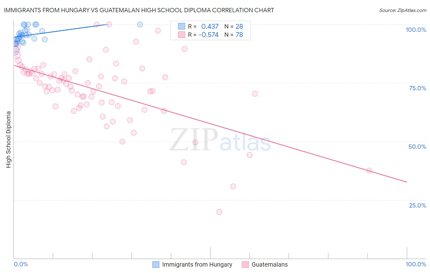 Immigrants from Hungary vs Guatemalan High School Diploma