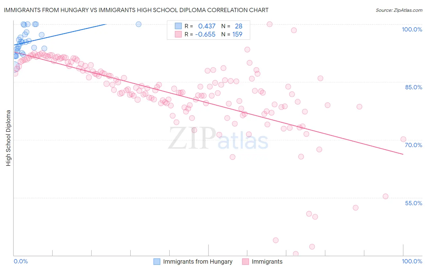 Immigrants from Hungary vs Immigrants High School Diploma