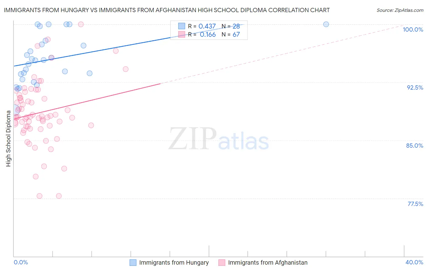 Immigrants from Hungary vs Immigrants from Afghanistan High School Diploma