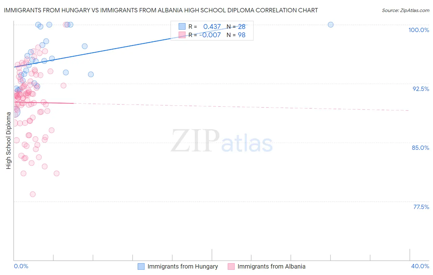 Immigrants from Hungary vs Immigrants from Albania High School Diploma