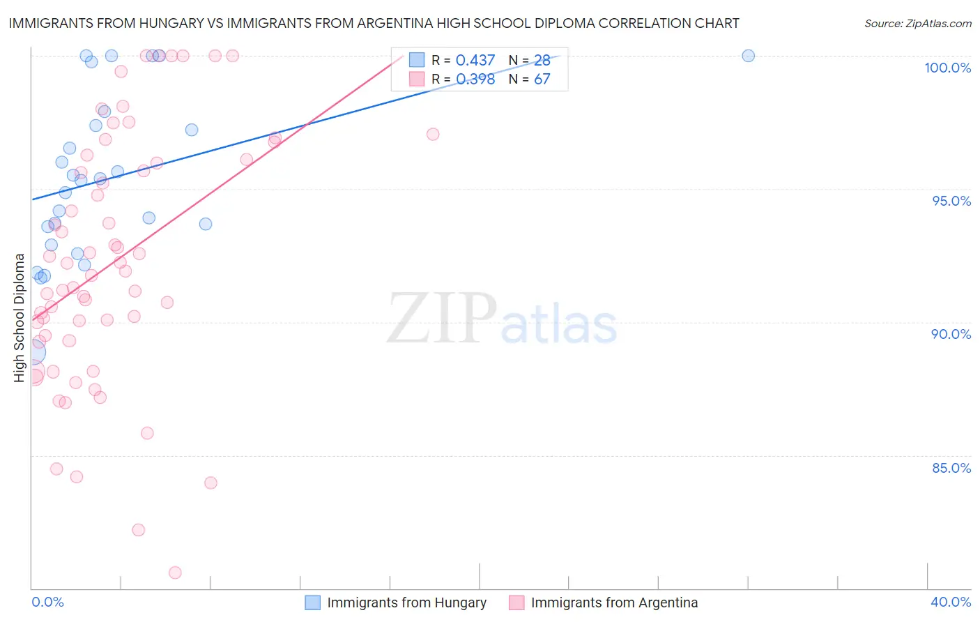 Immigrants from Hungary vs Immigrants from Argentina High School Diploma