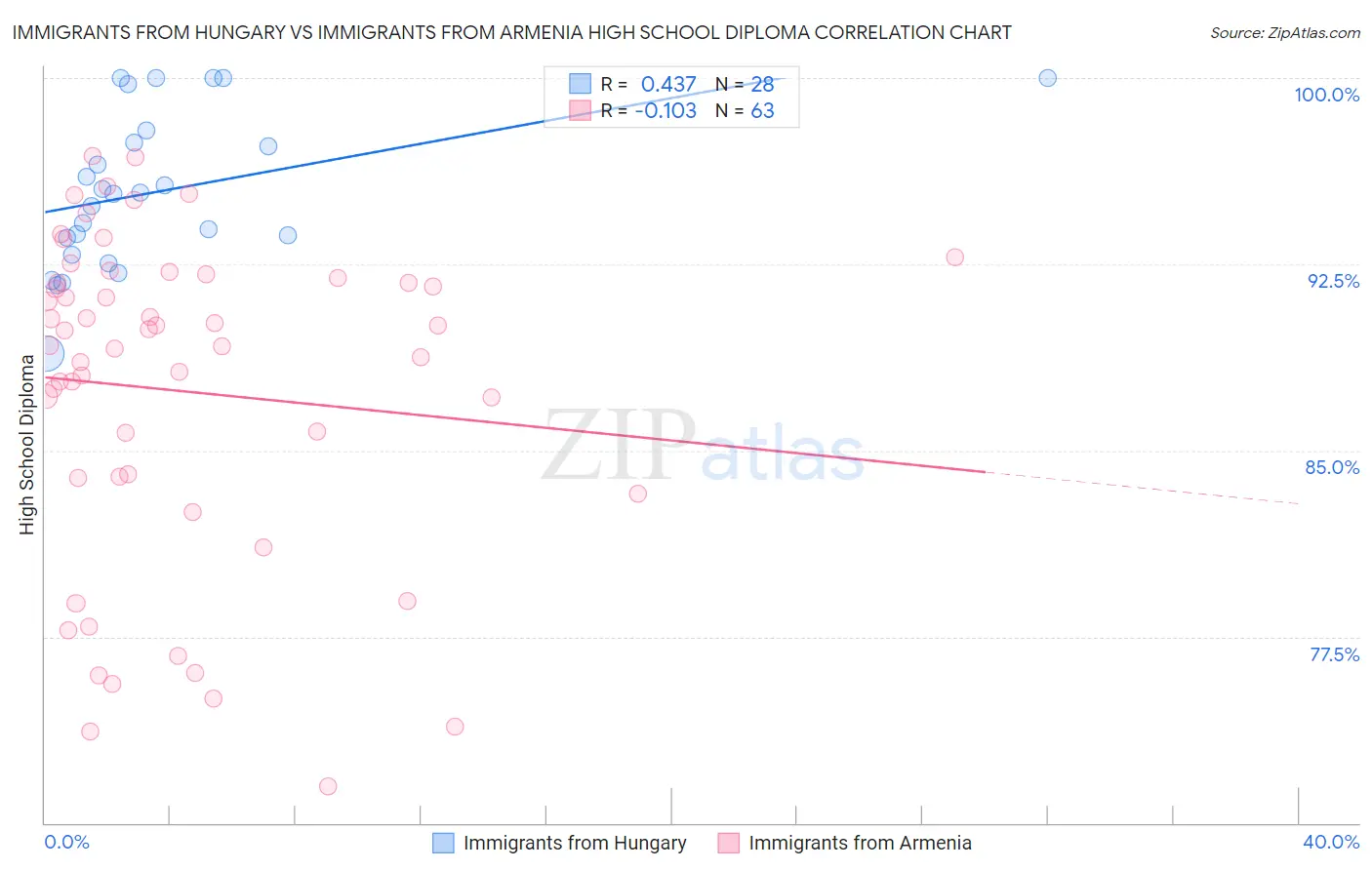 Immigrants from Hungary vs Immigrants from Armenia High School Diploma