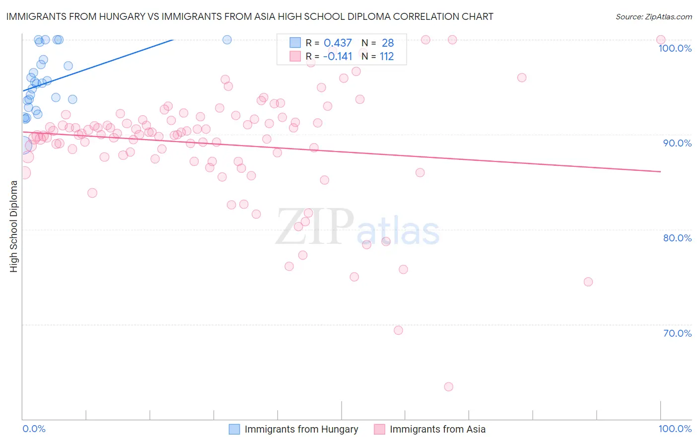 Immigrants from Hungary vs Immigrants from Asia High School Diploma