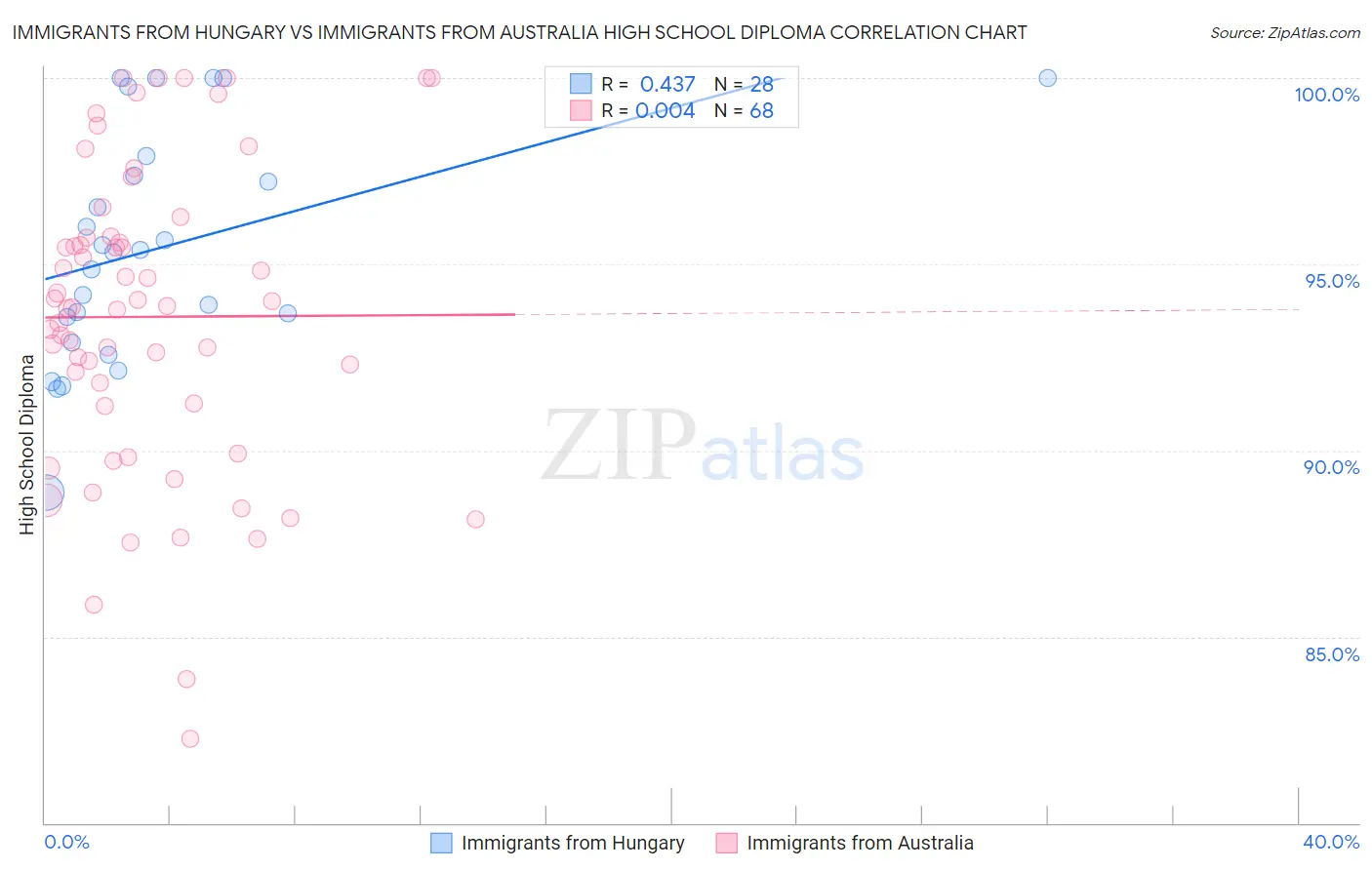 Immigrants from Hungary vs Immigrants from Australia High School Diploma