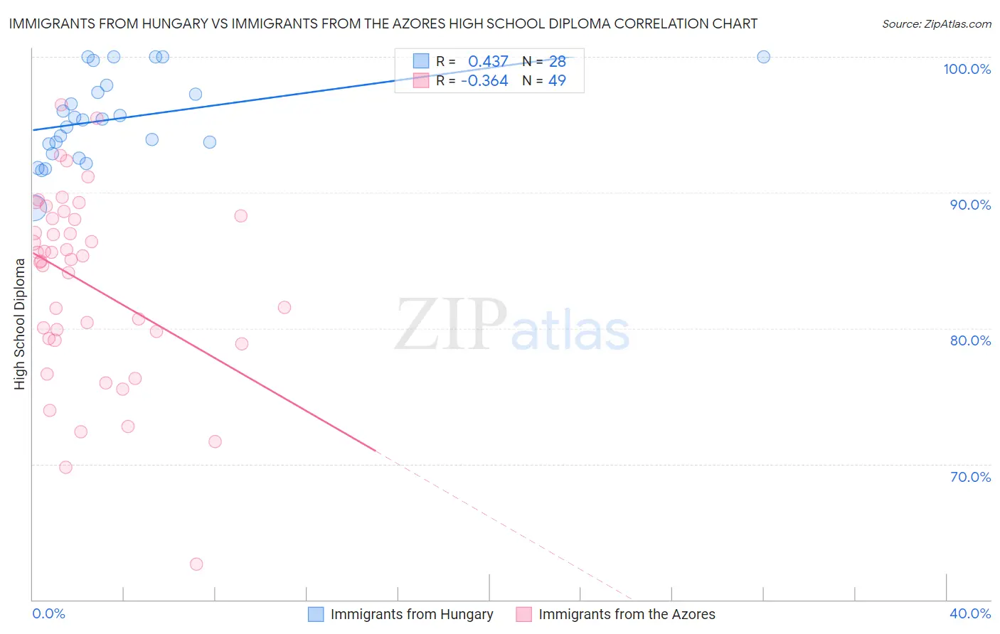 Immigrants from Hungary vs Immigrants from the Azores High School Diploma