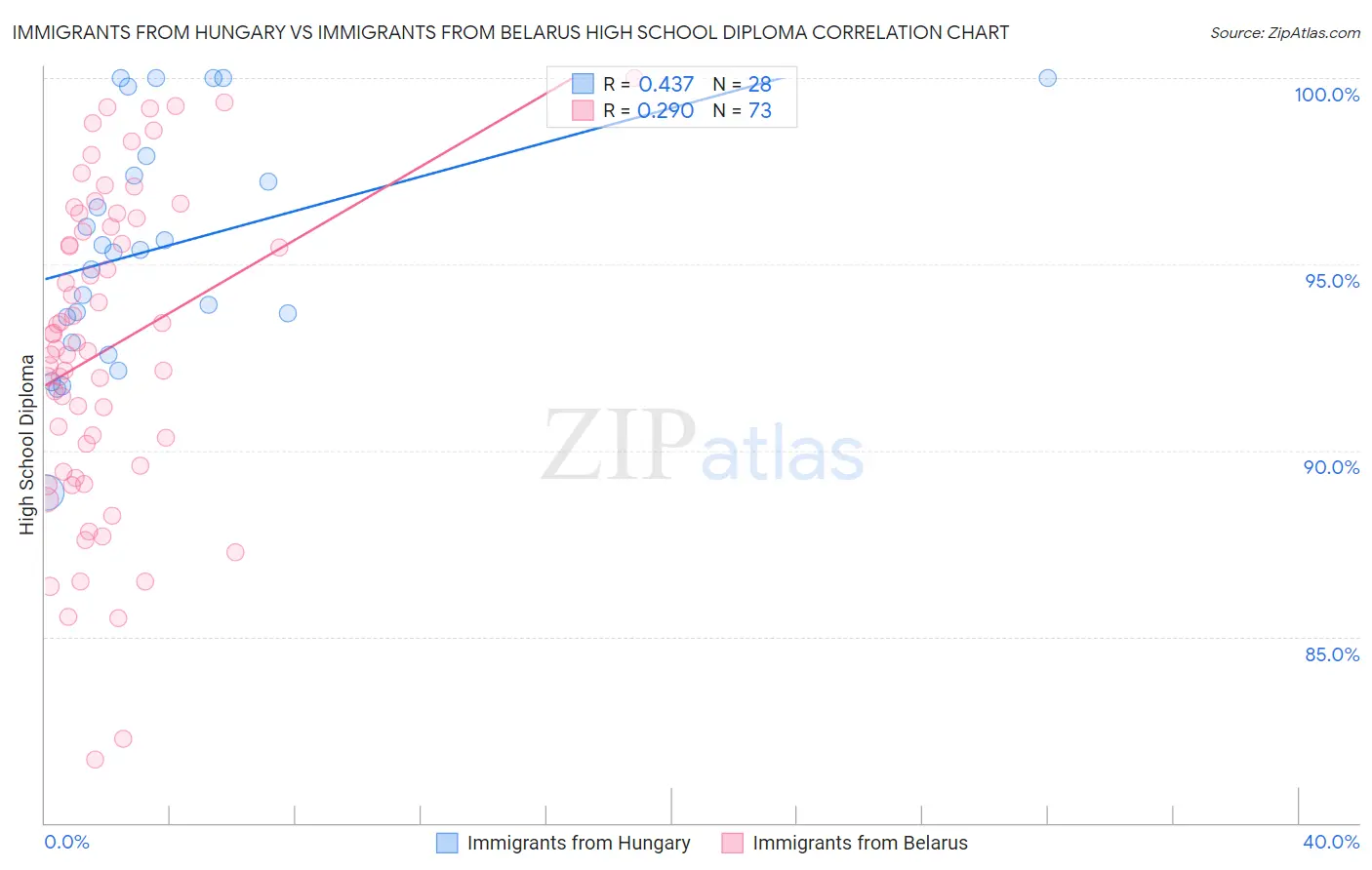 Immigrants from Hungary vs Immigrants from Belarus High School Diploma