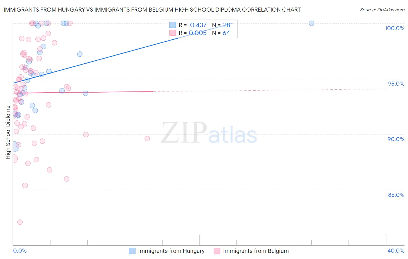 Immigrants from Hungary vs Immigrants from Belgium High School Diploma