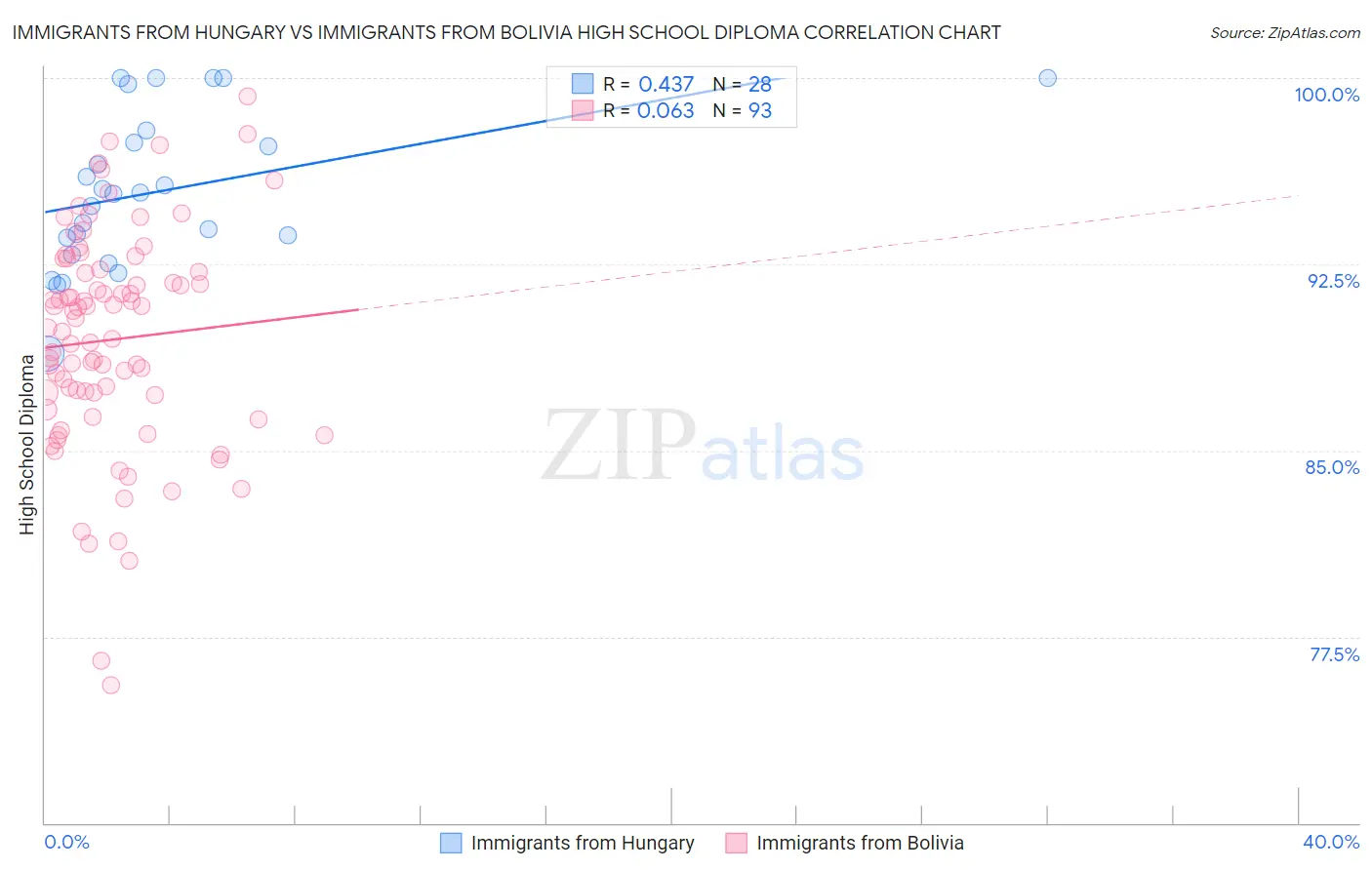 Immigrants from Hungary vs Immigrants from Bolivia High School Diploma