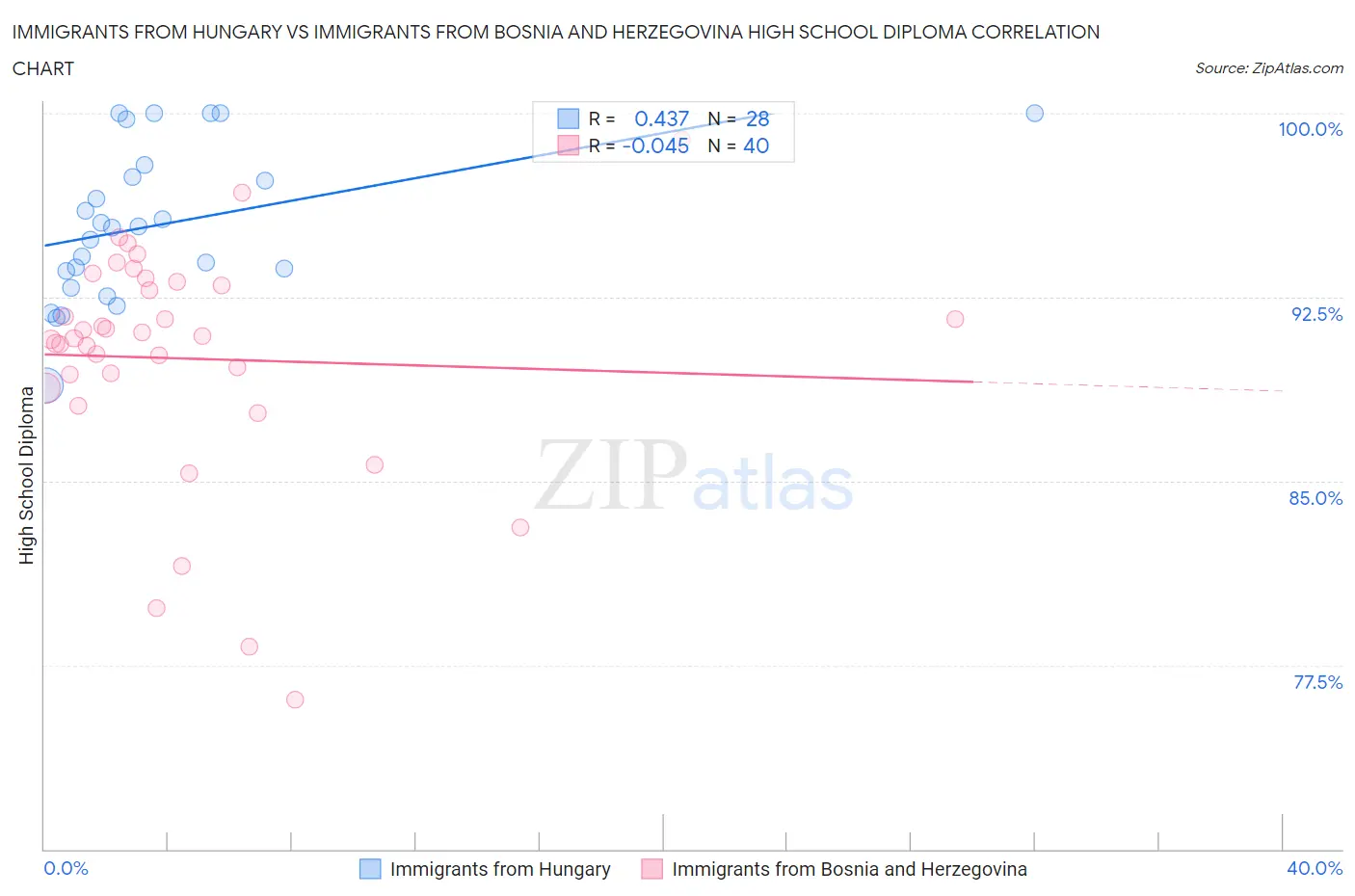 Immigrants from Hungary vs Immigrants from Bosnia and Herzegovina High School Diploma