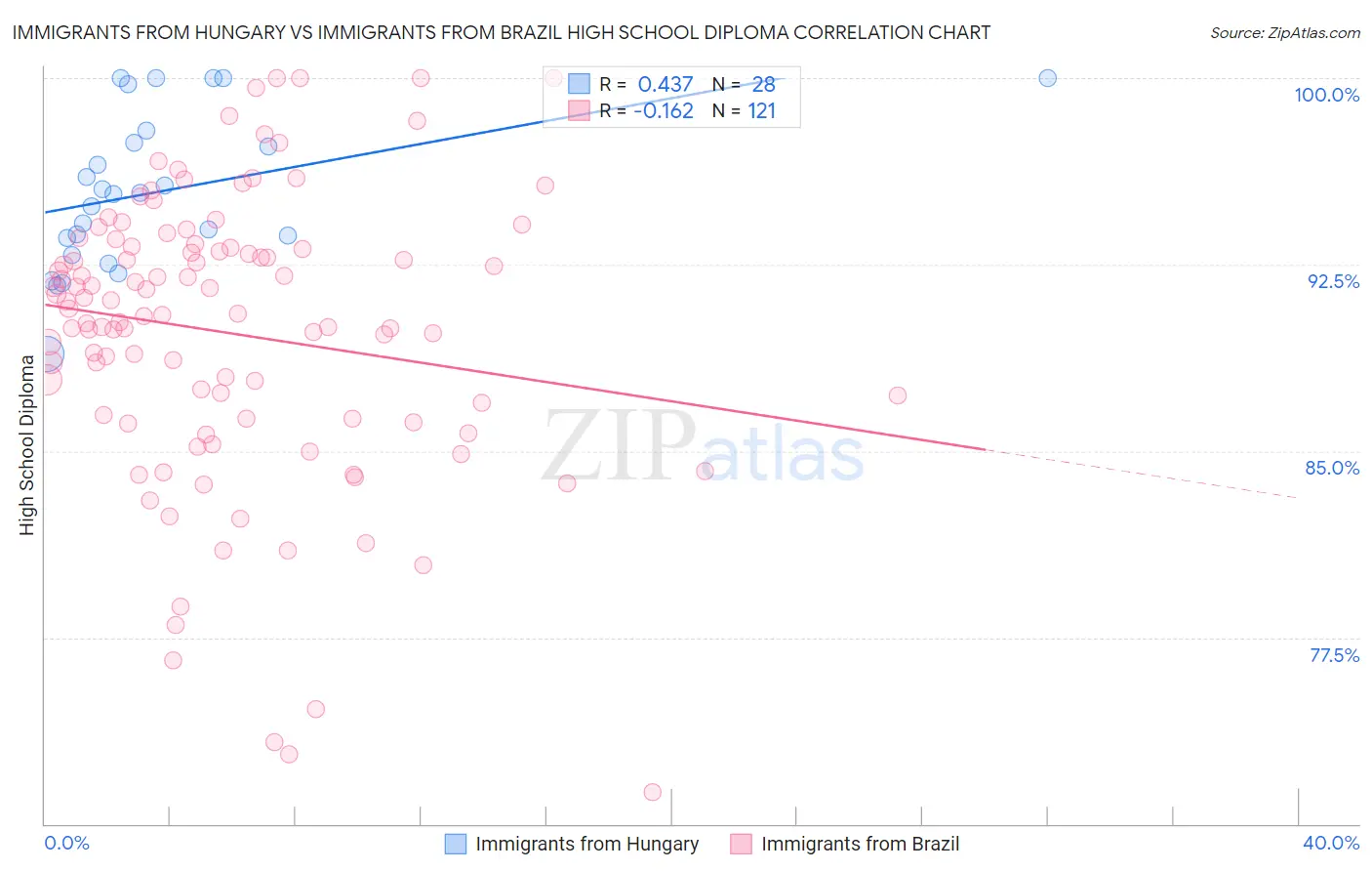 Immigrants from Hungary vs Immigrants from Brazil High School Diploma