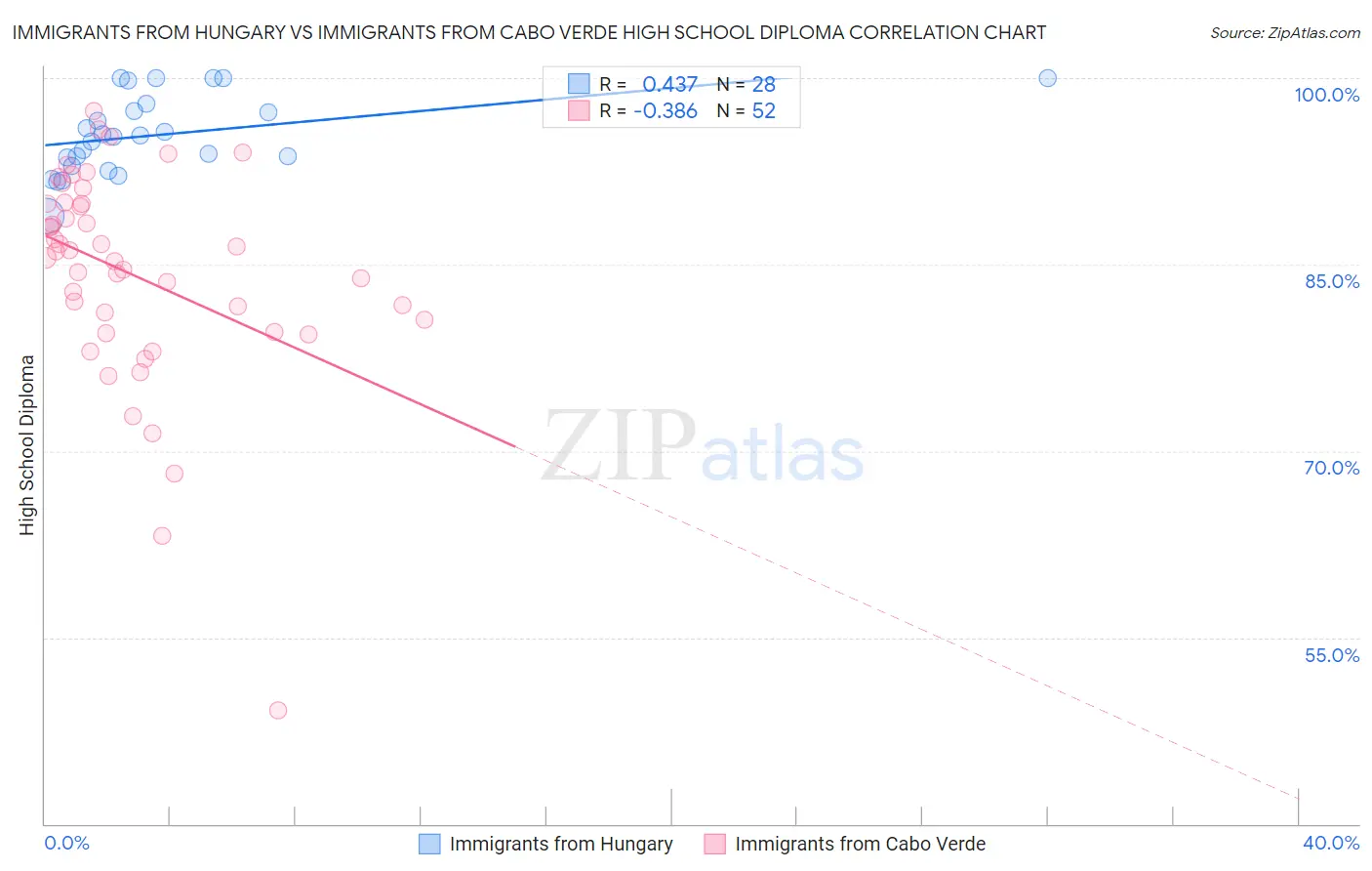 Immigrants from Hungary vs Immigrants from Cabo Verde High School Diploma