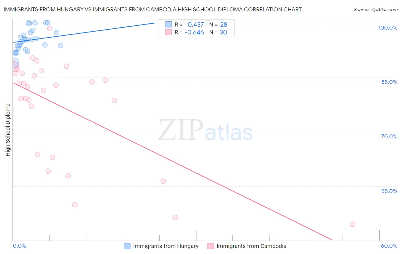 Immigrants from Hungary vs Immigrants from Cambodia High School Diploma