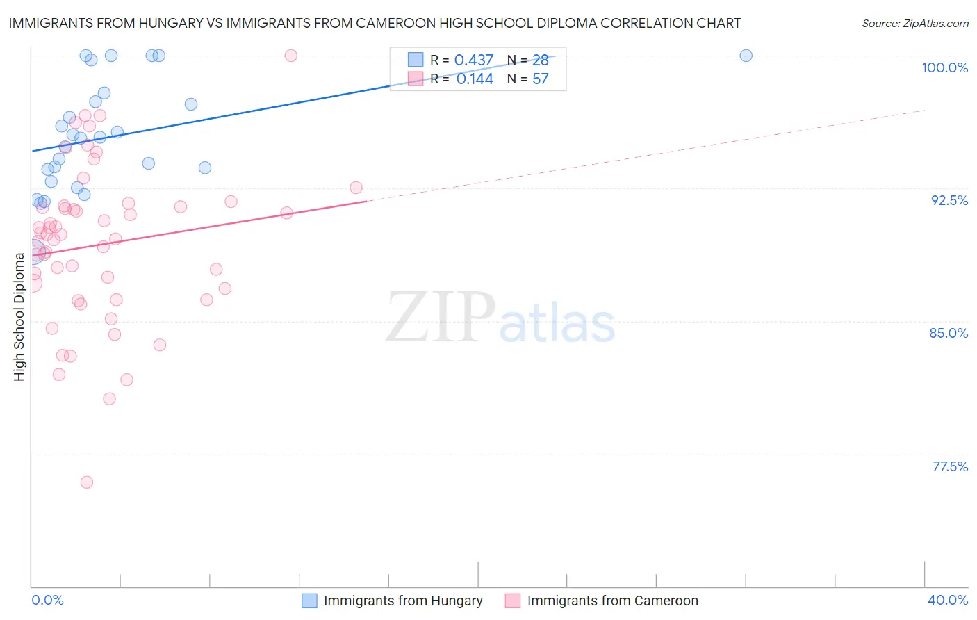 Immigrants from Hungary vs Immigrants from Cameroon High School Diploma