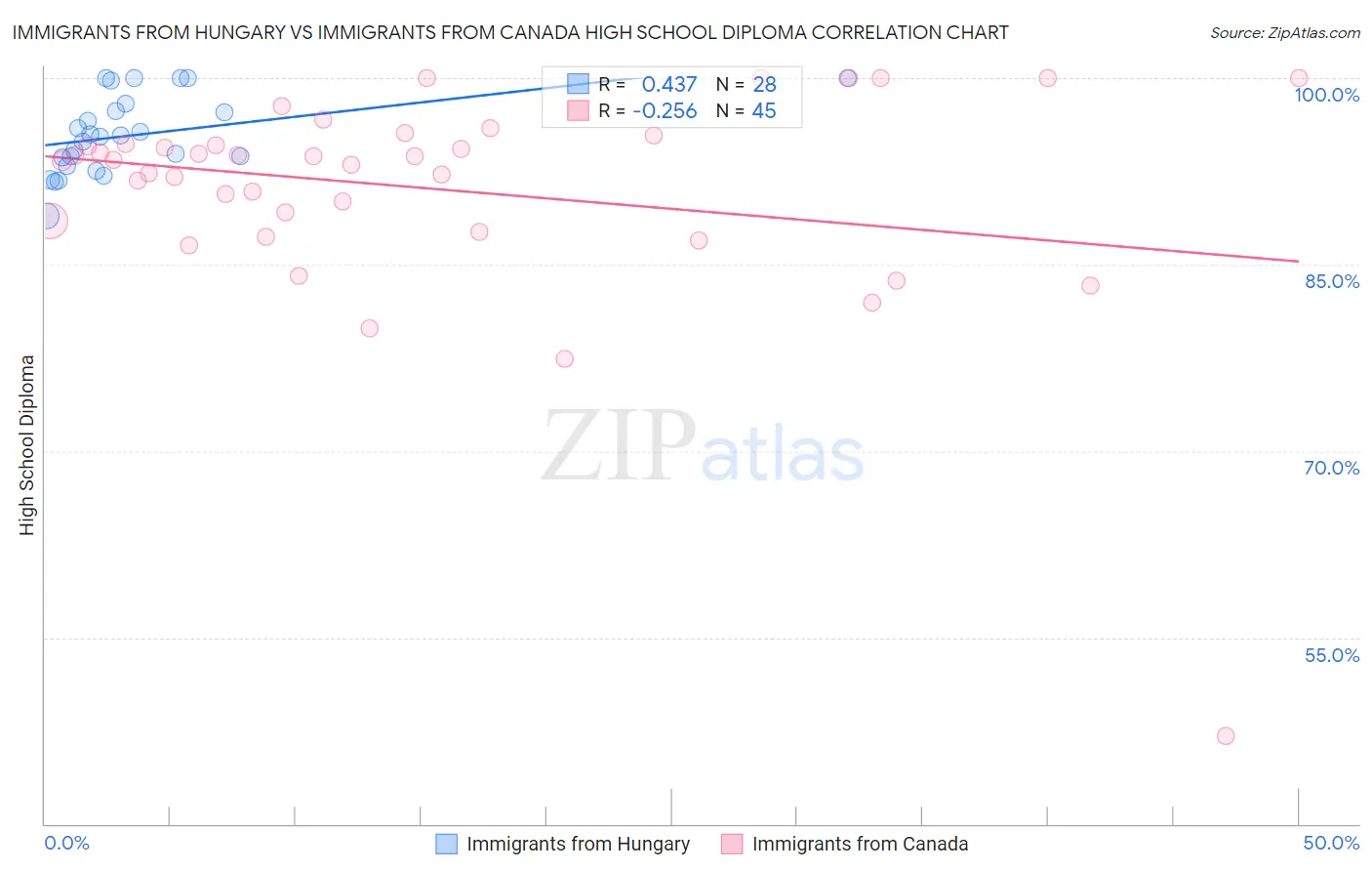 Immigrants from Hungary vs Immigrants from Canada High School Diploma