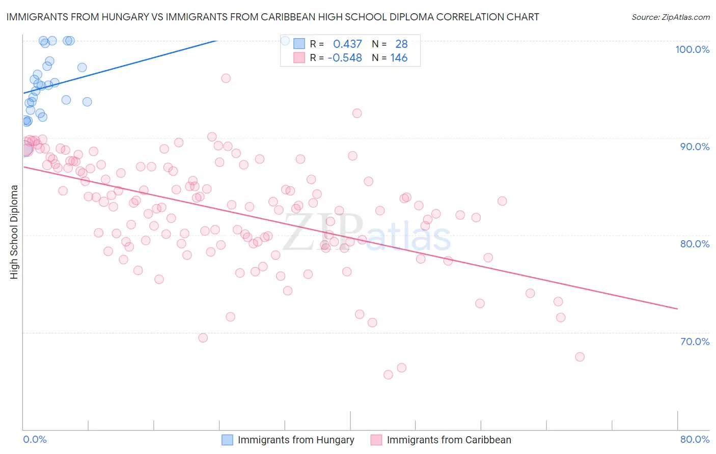 Immigrants from Hungary vs Immigrants from Caribbean High School Diploma