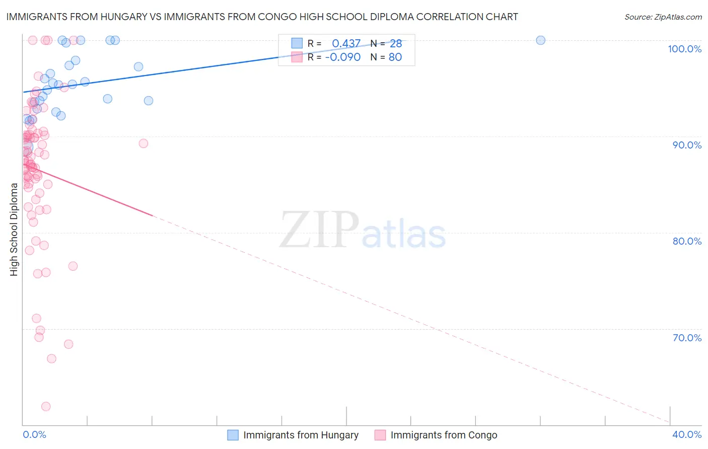 Immigrants from Hungary vs Immigrants from Congo High School Diploma