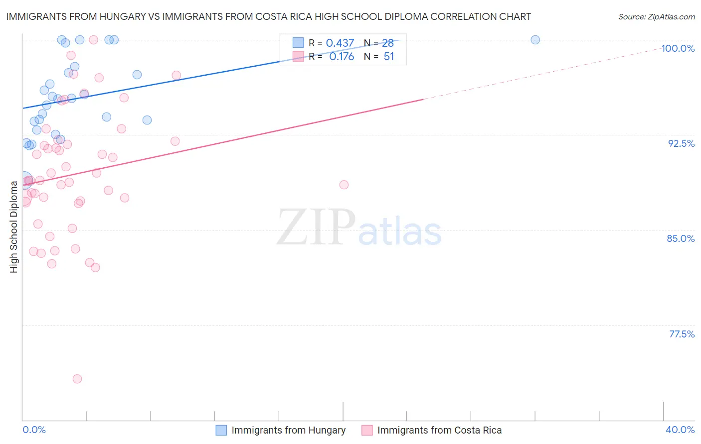 Immigrants from Hungary vs Immigrants from Costa Rica High School Diploma