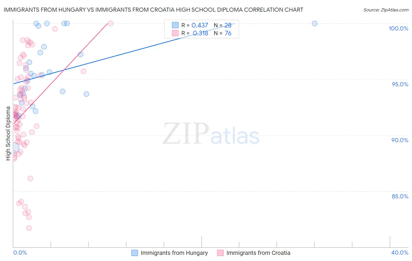 Immigrants from Hungary vs Immigrants from Croatia High School Diploma