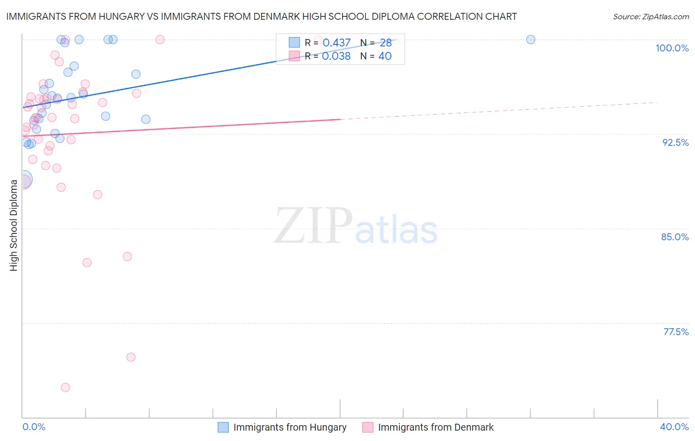 Immigrants from Hungary vs Immigrants from Denmark High School Diploma