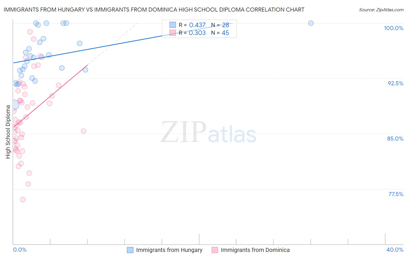 Immigrants from Hungary vs Immigrants from Dominica High School Diploma