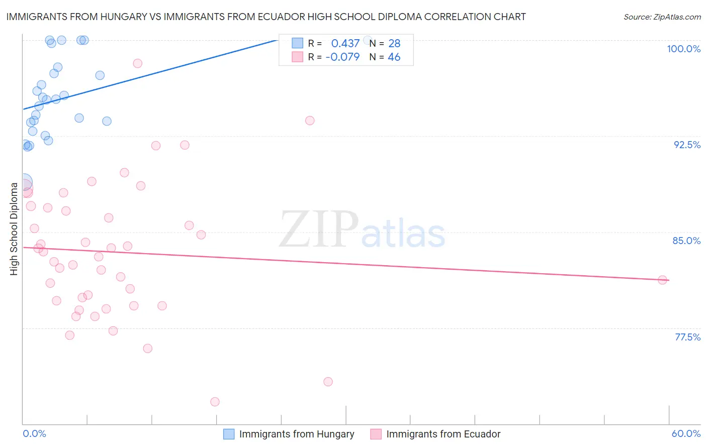 Immigrants from Hungary vs Immigrants from Ecuador High School Diploma