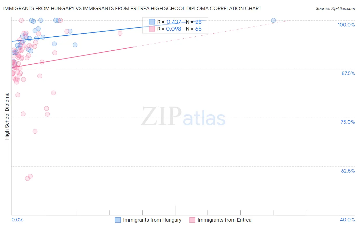 Immigrants from Hungary vs Immigrants from Eritrea High School Diploma