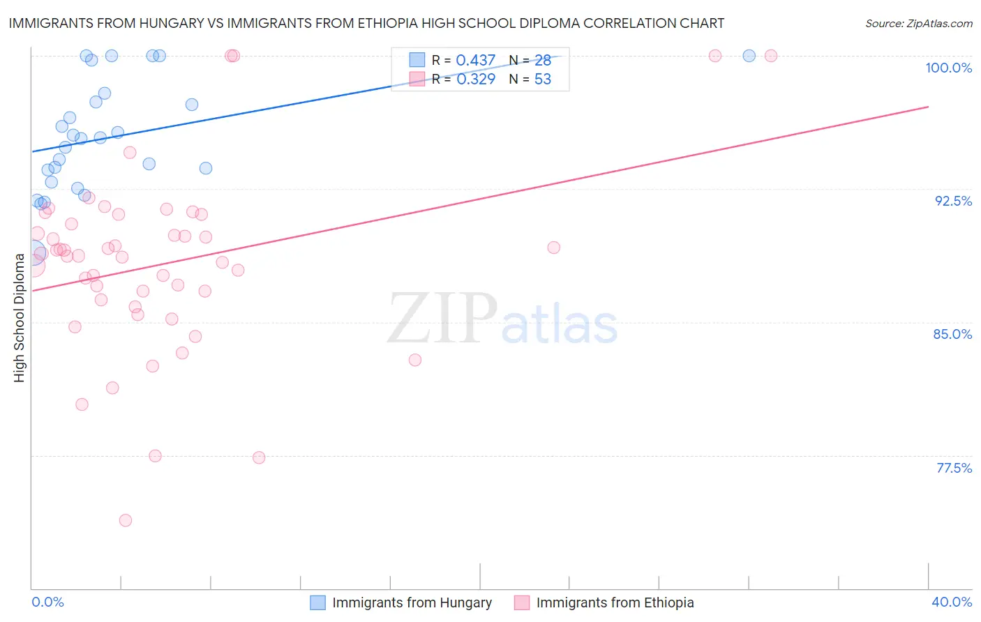 Immigrants from Hungary vs Immigrants from Ethiopia High School Diploma