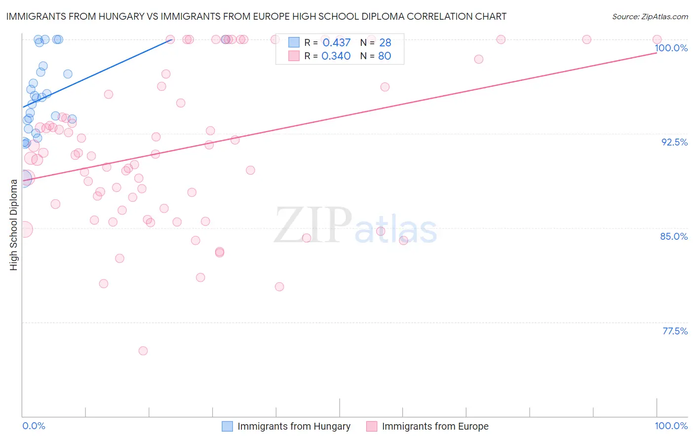 Immigrants from Hungary vs Immigrants from Europe High School Diploma