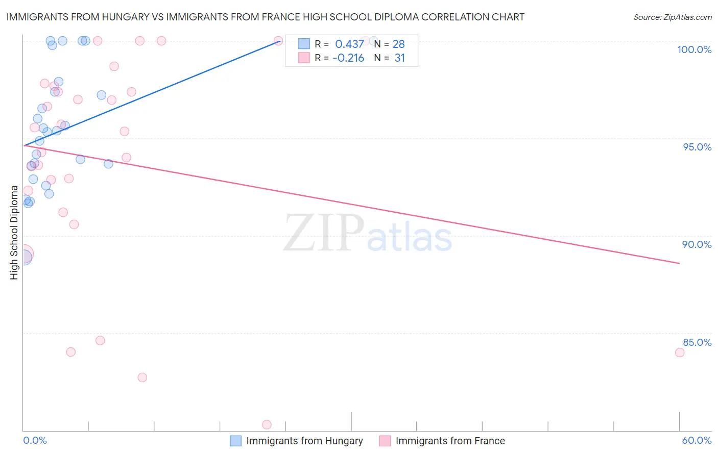 Immigrants from Hungary vs Immigrants from France High School Diploma