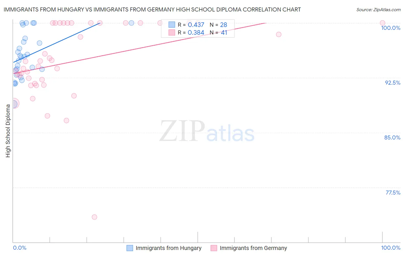 Immigrants from Hungary vs Immigrants from Germany High School Diploma