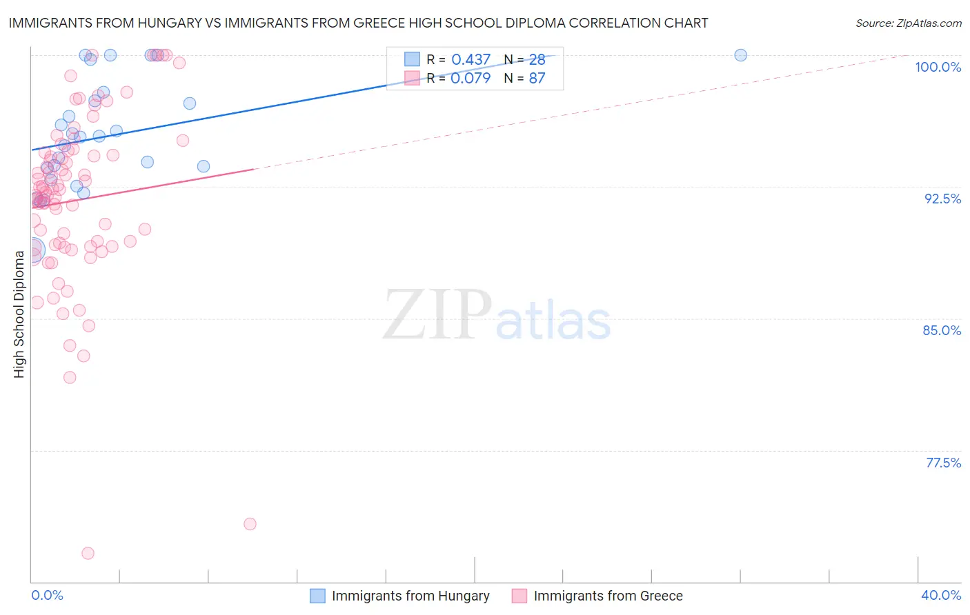 Immigrants from Hungary vs Immigrants from Greece High School Diploma