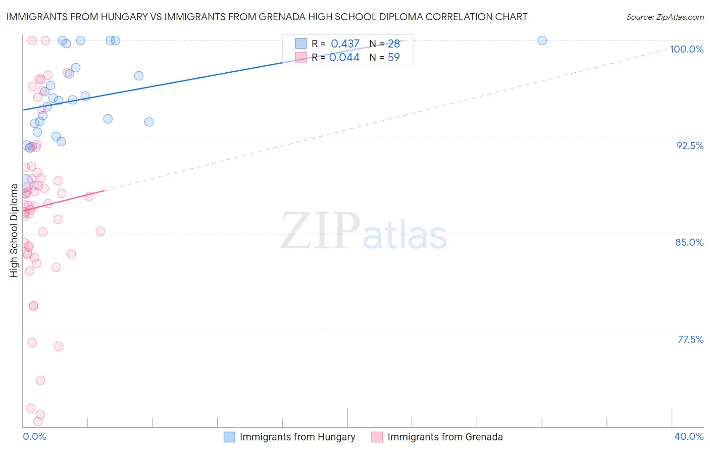 Immigrants from Hungary vs Immigrants from Grenada High School Diploma