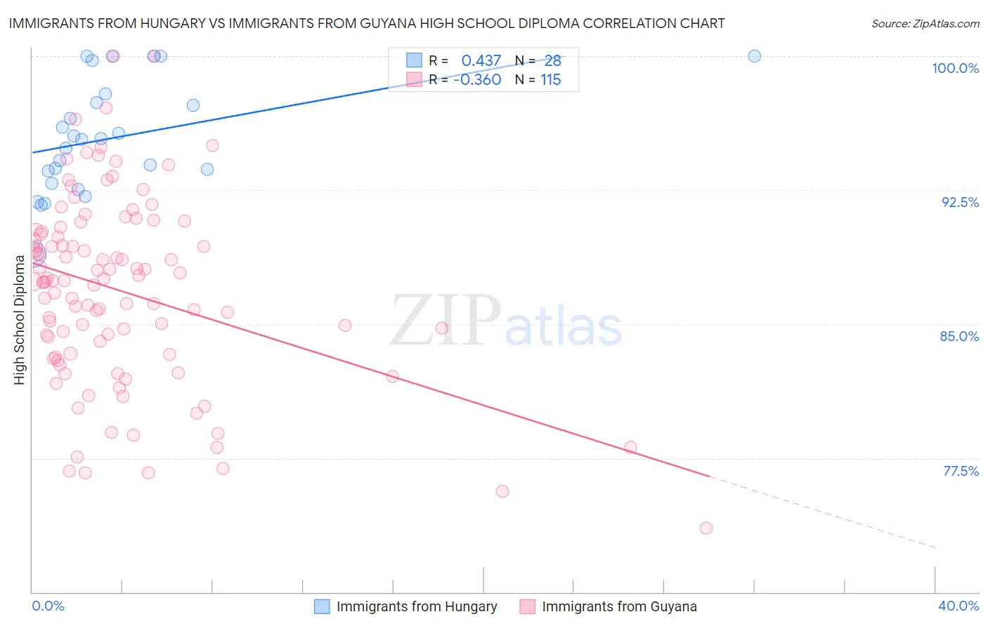 Immigrants from Hungary vs Immigrants from Guyana High School Diploma