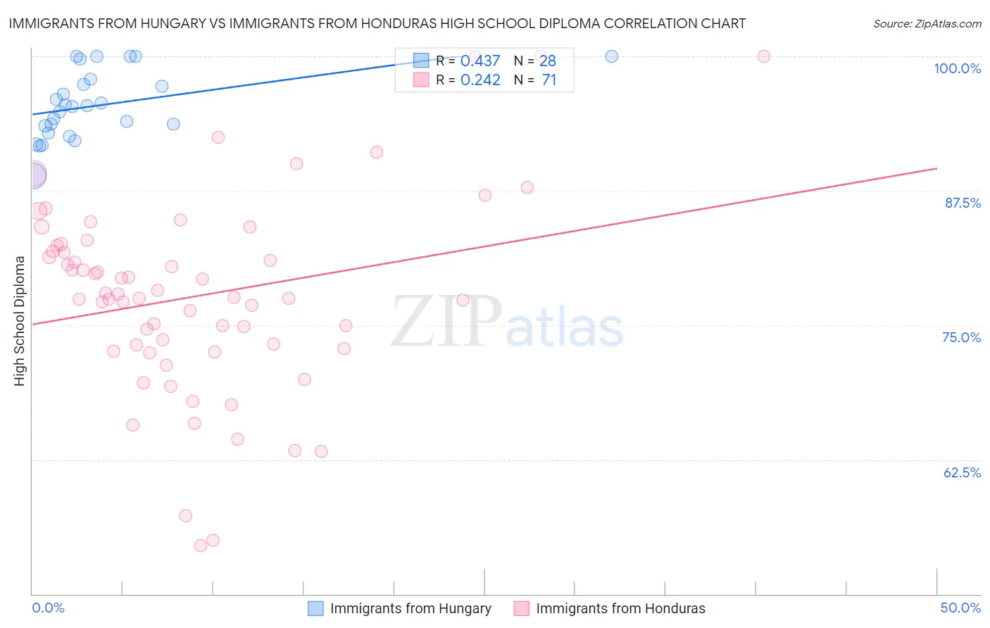 Immigrants from Hungary vs Immigrants from Honduras High School Diploma