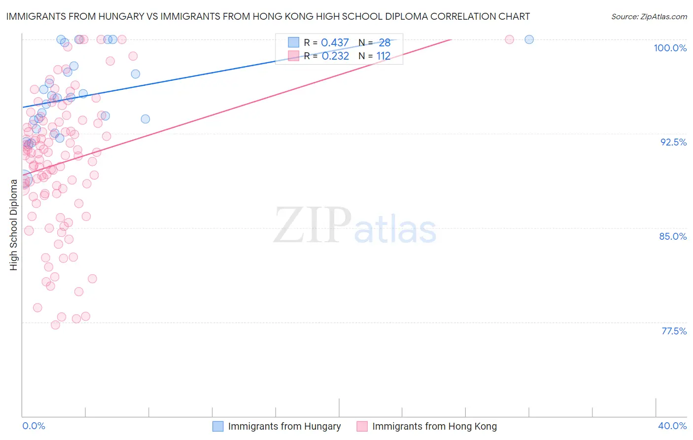 Immigrants from Hungary vs Immigrants from Hong Kong High School Diploma