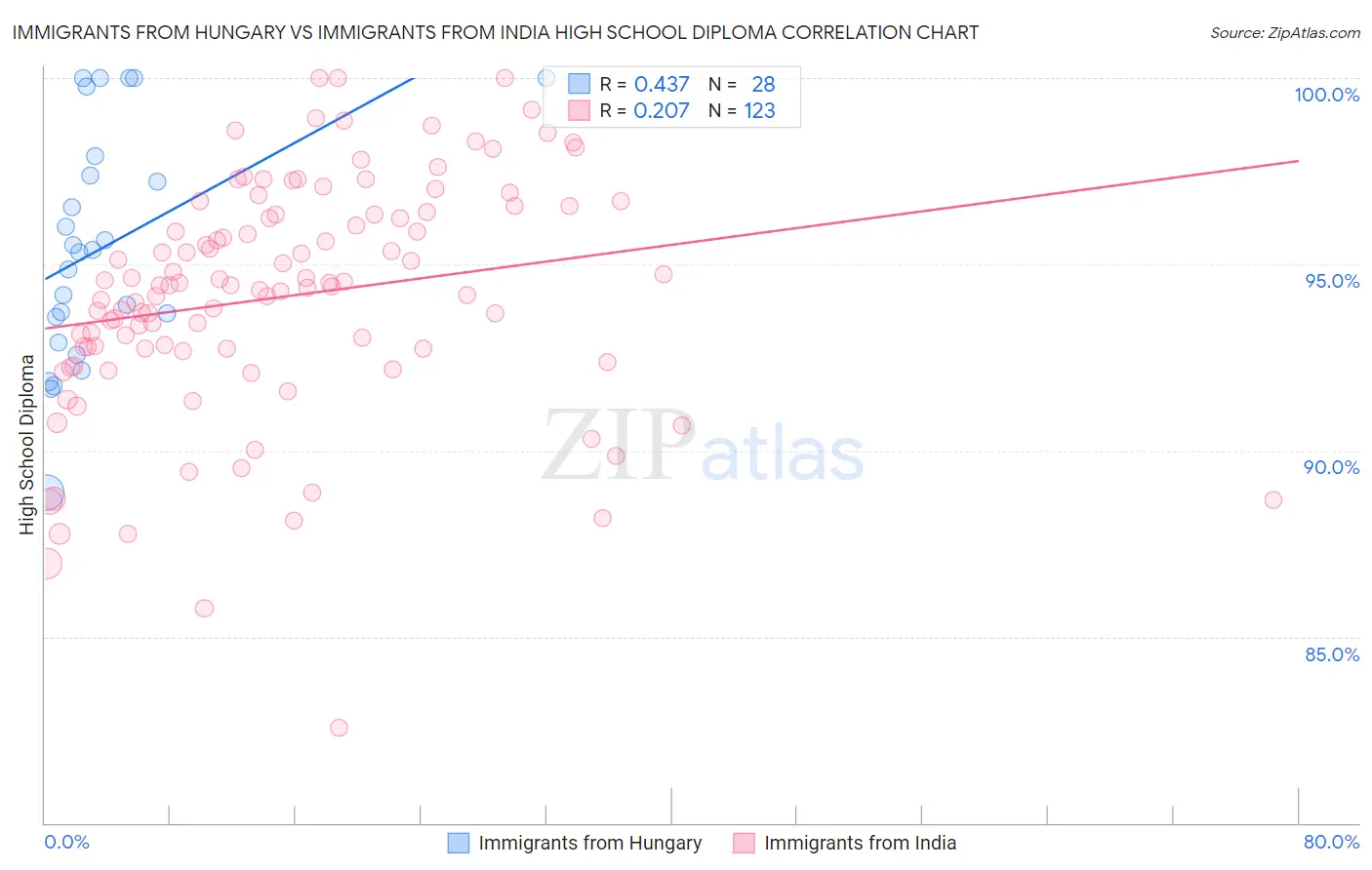 Immigrants from Hungary vs Immigrants from India High School Diploma
