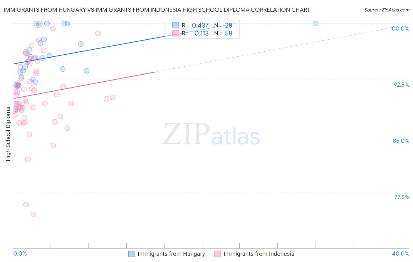 Immigrants from Hungary vs Immigrants from Indonesia High School Diploma