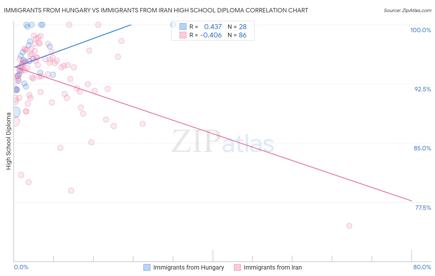 Immigrants from Hungary vs Immigrants from Iran High School Diploma