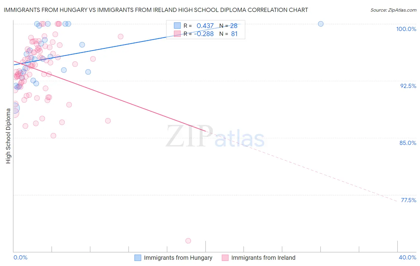 Immigrants from Hungary vs Immigrants from Ireland High School Diploma
