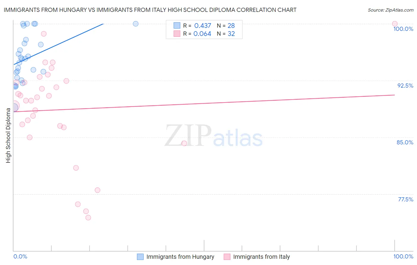 Immigrants from Hungary vs Immigrants from Italy High School Diploma