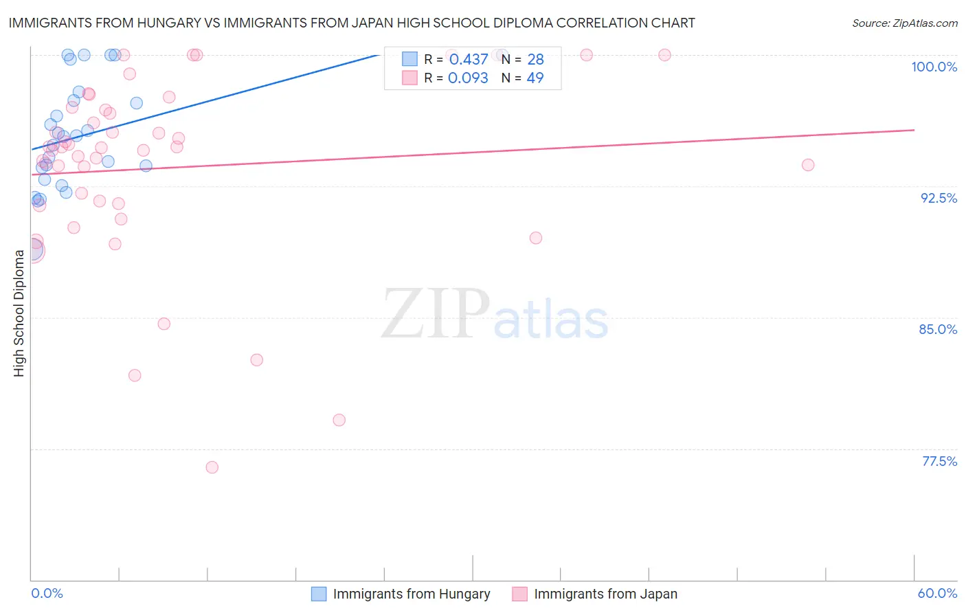Immigrants from Hungary vs Immigrants from Japan High School Diploma