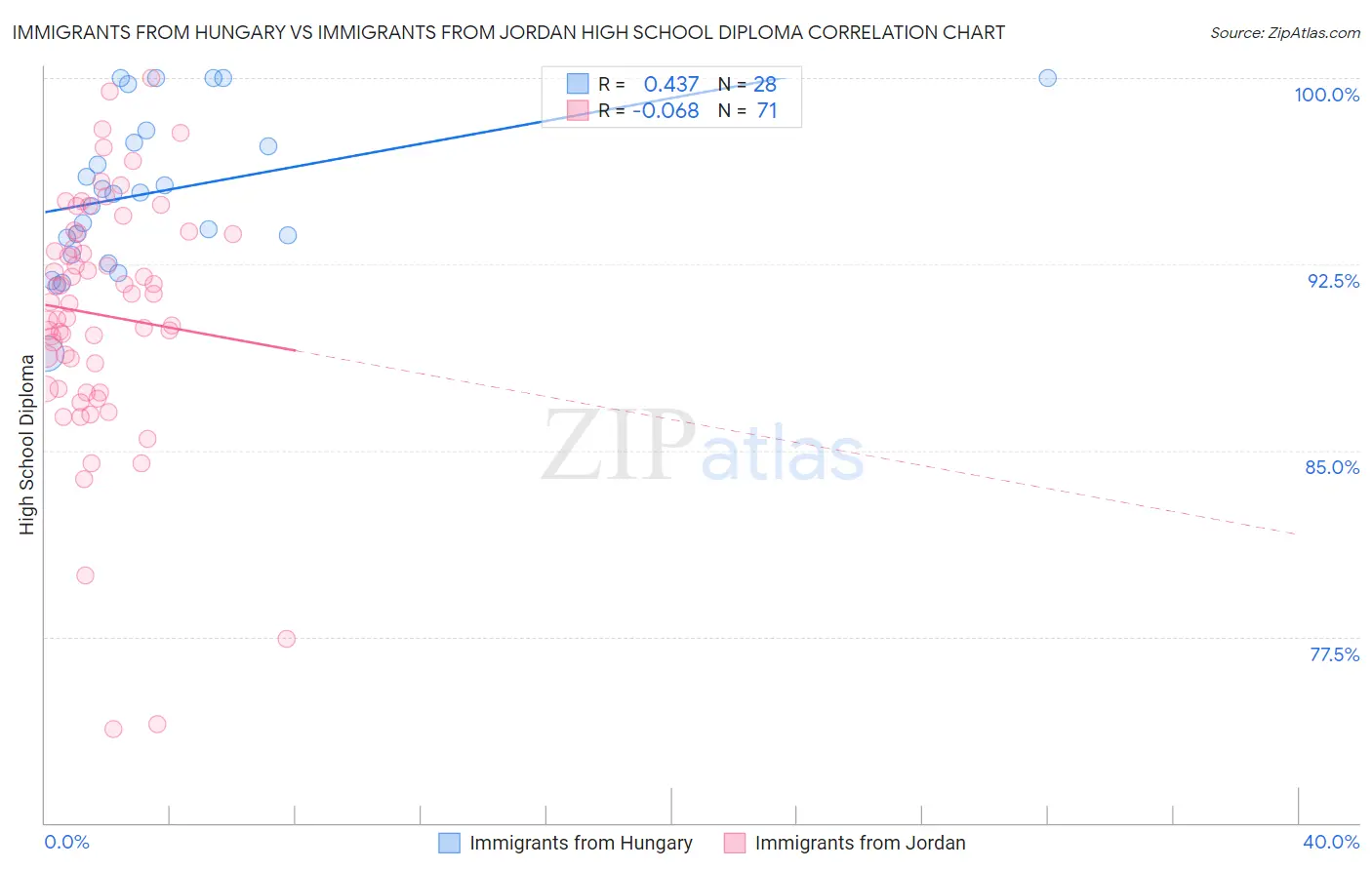 Immigrants from Hungary vs Immigrants from Jordan High School Diploma