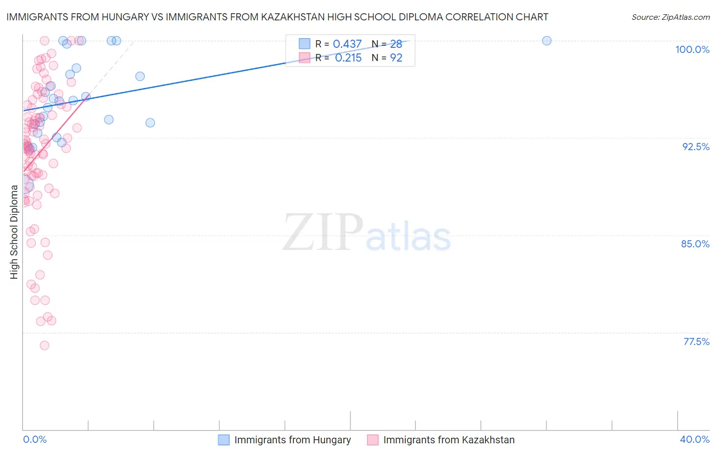 Immigrants from Hungary vs Immigrants from Kazakhstan High School Diploma