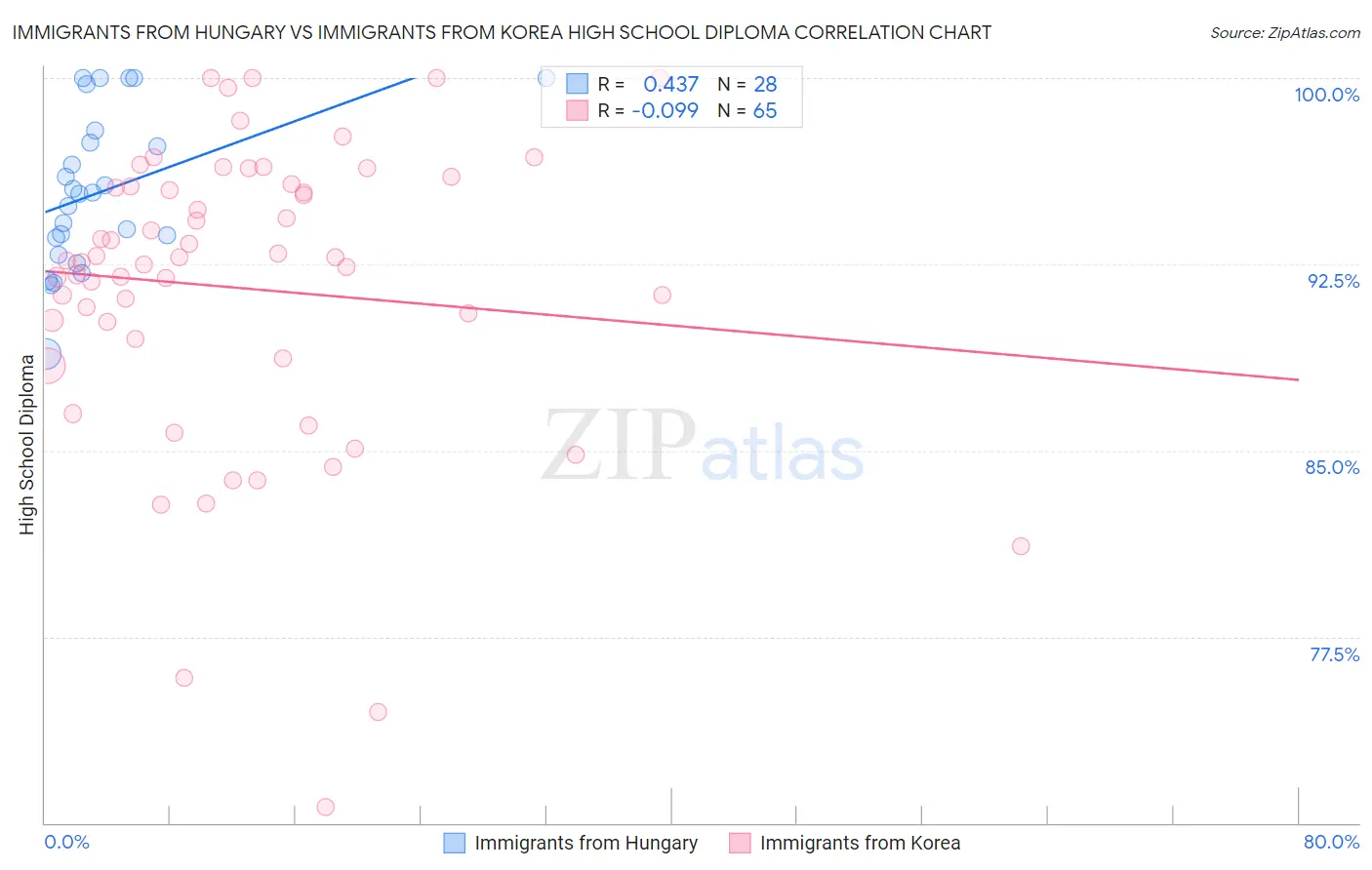 Immigrants from Hungary vs Immigrants from Korea High School Diploma
