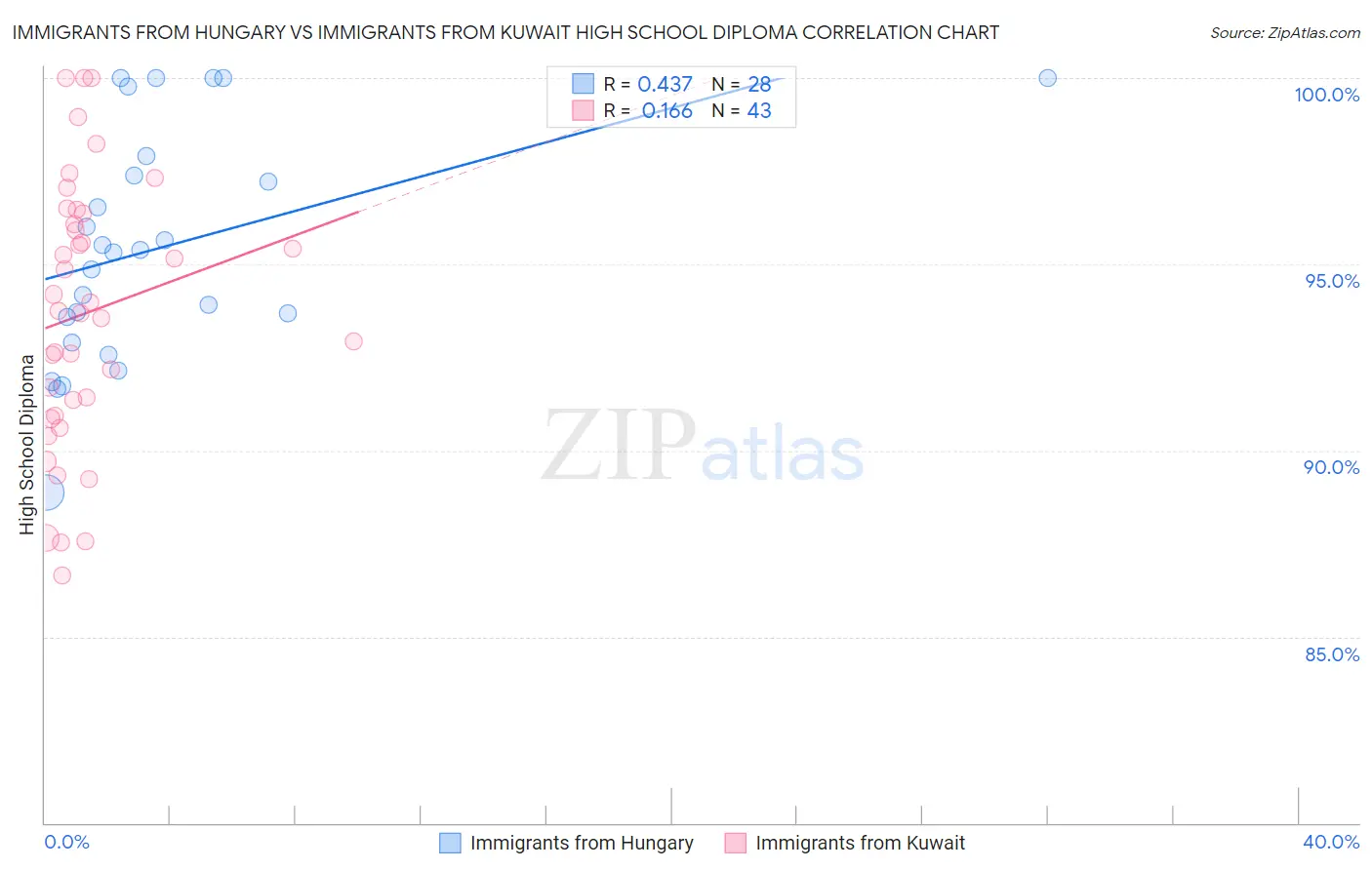 Immigrants from Hungary vs Immigrants from Kuwait High School Diploma