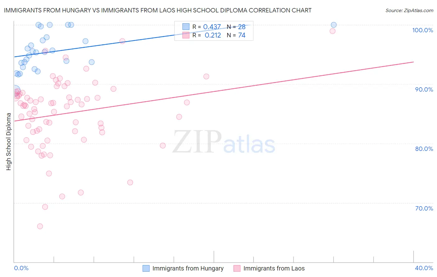 Immigrants from Hungary vs Immigrants from Laos High School Diploma
