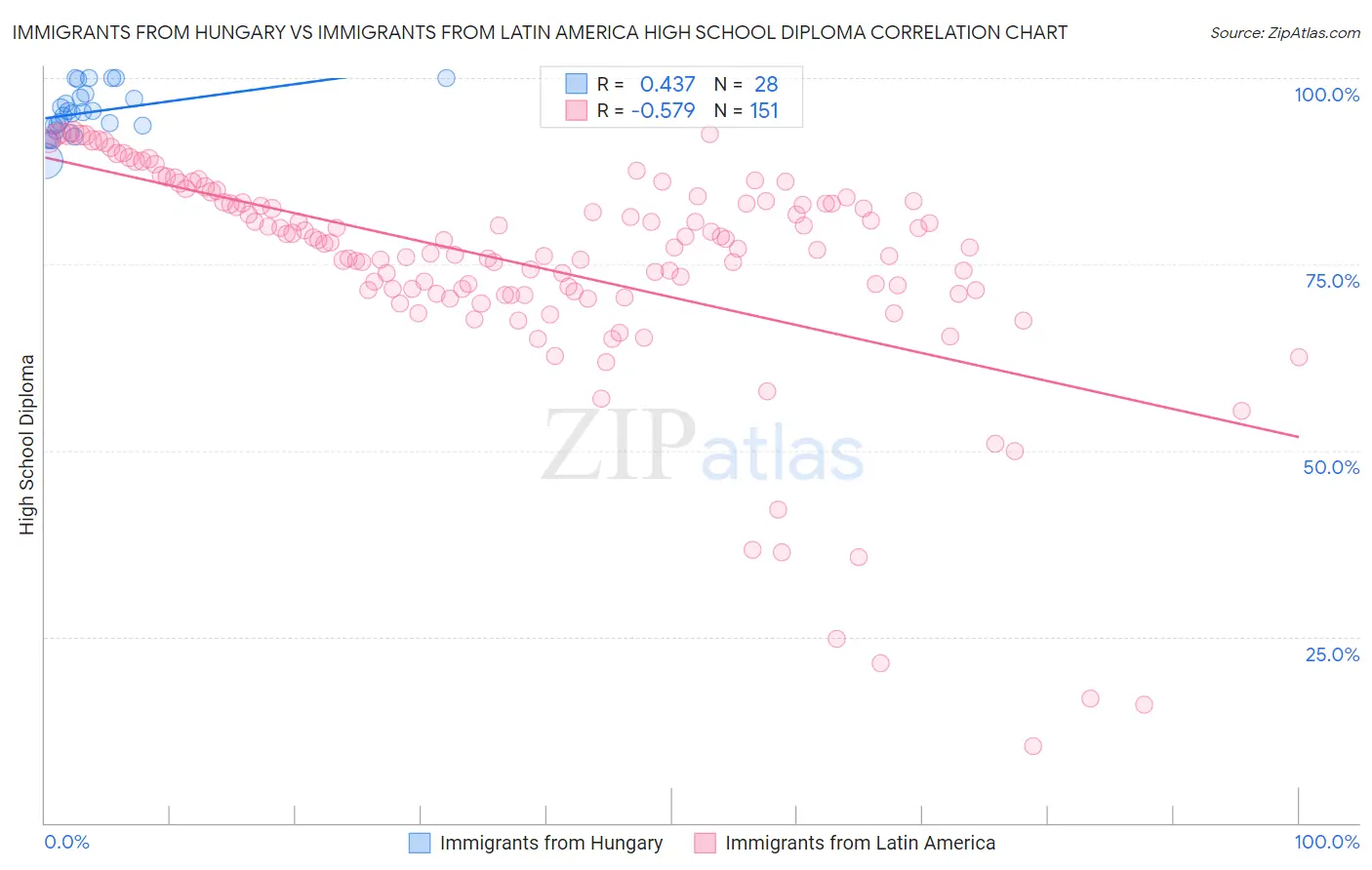 Immigrants from Hungary vs Immigrants from Latin America High School Diploma